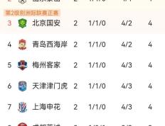 开云体育中国-中国足球联赛战罢一轮，球队积分榜出炉