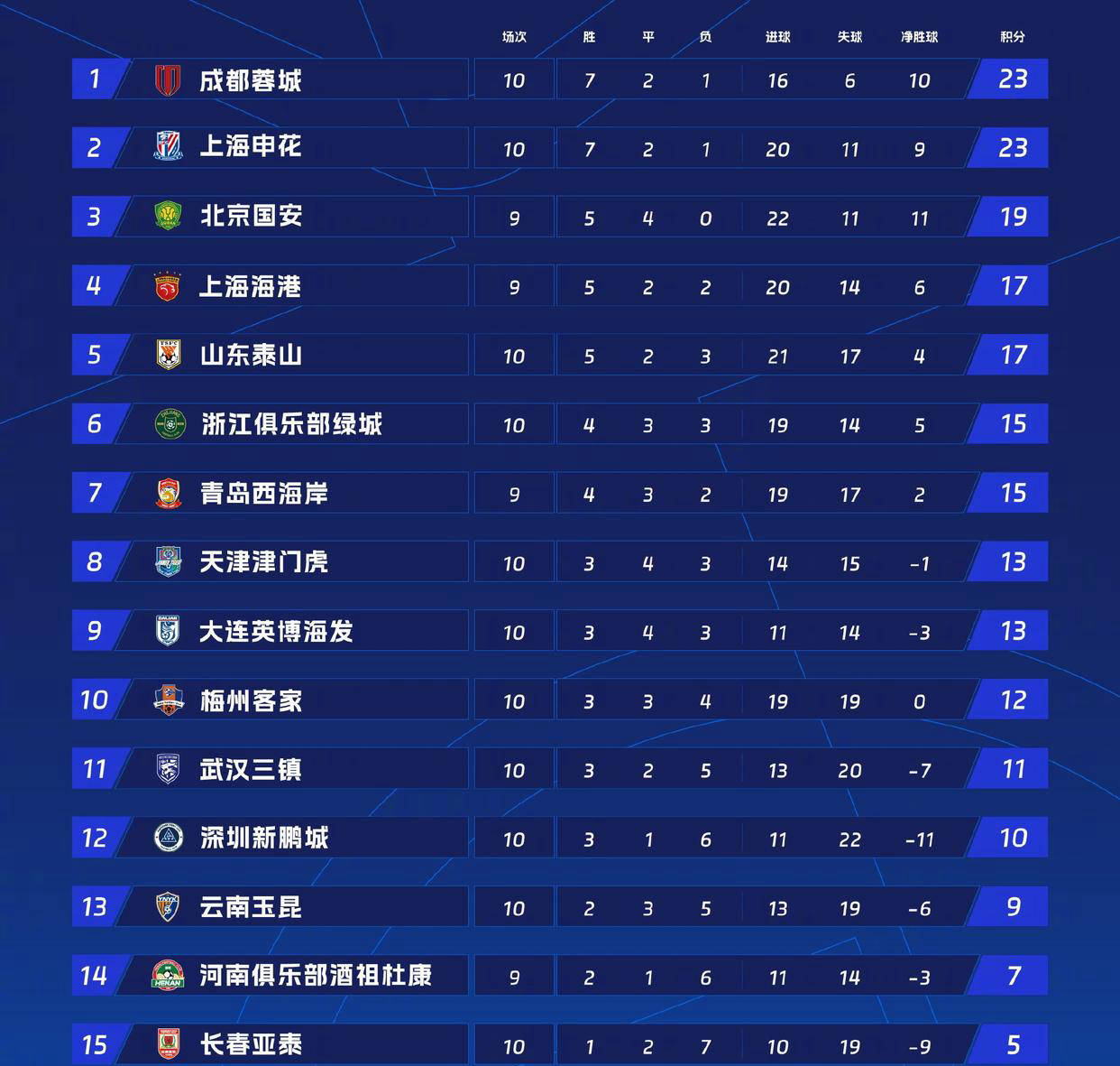 开云平台-北京国安胜山东鲁能，稳居积分榜第二
