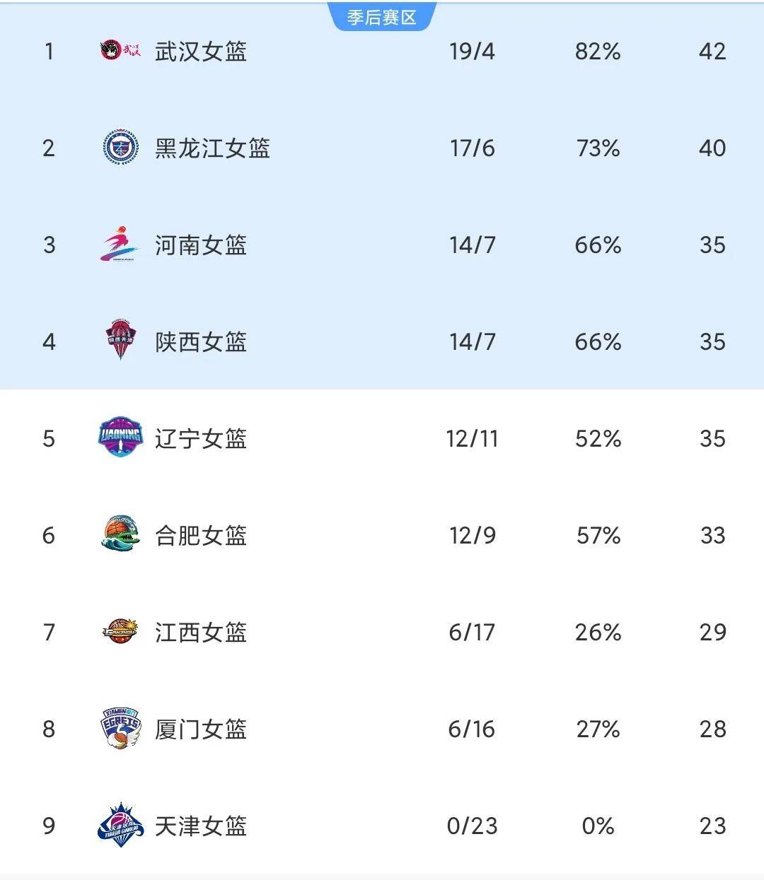 开云体育入口-上海女篮战绩优异，稳坐积分榜前列